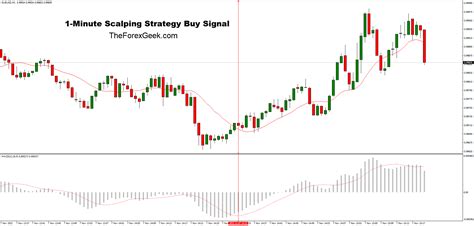 1 Minute Forex Scalping Strategy The Forex Geek