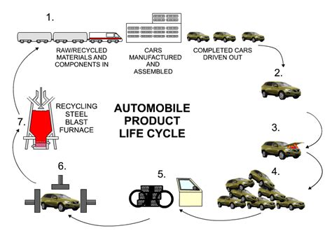 Ford Cars Product Life Cycle