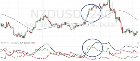 What is the ADX Indicator? - How to use the Average Directional ...