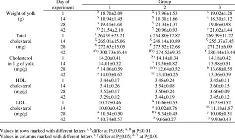 Level Of Egg Yolk Cholesterol Download Table