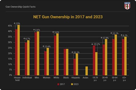 How Many Gun Owners Are In America 2024 Statistics The Washington