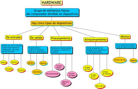 Mapa Mental De Hardware Mapa Mental De Software The Best Porn Website