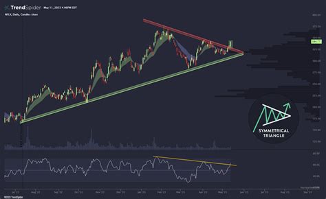 Trendspider On Twitter Nflx Symmetrical Triangle Breakout With Price