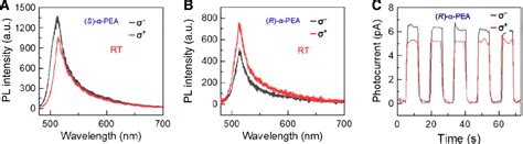 2d Organic Inorganic Hybrid Perovskite Materials For Nonlinear Optics