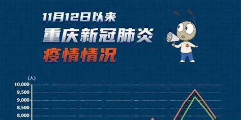 11月29日0—24时重庆疫情通报：新增7833，7545例在隔离管控人员中发现，100例在区域核酸检测中发现 手机新浪网