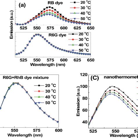 Fluorescence Spectra Upon Excitation At 488 Nm At Different Download Scientific Diagram