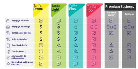 Nuevo Modelo De Tarifas Internacionales De Latam Airlines Volavi