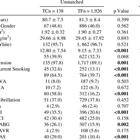 Baseline Demographics Cardiovascular Risk Factors Co Morbidities And