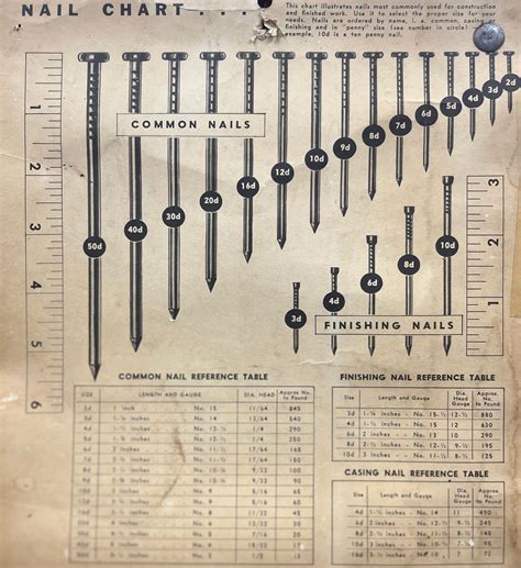 Progress is fine, but its gone on for too long.: Nail chart