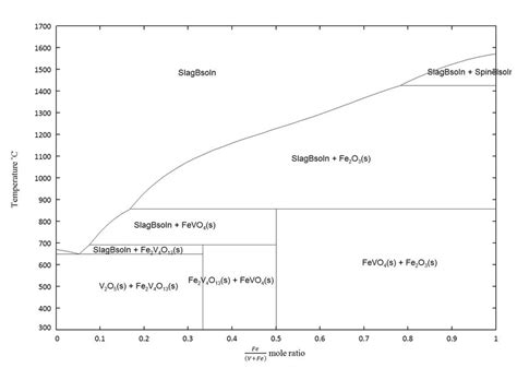 A Preliminary Fe V O Phase Diagram In Air Optimised From A Critical