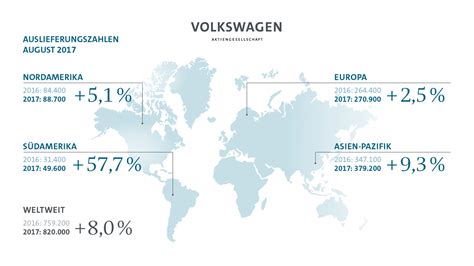 Volkswagen Konzern Steigert Auslieferungen Im August Porsche Holding