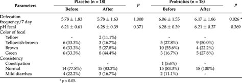 Fecal characteristics and defecation frequency. | Download Scientific ...