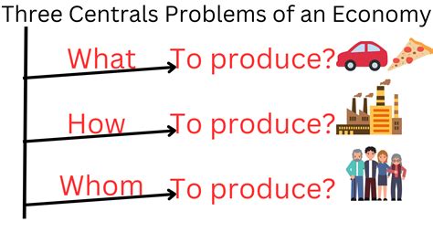 Central Problems Of An Economy Microeconomics Class 11 Notes