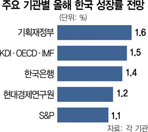 올 성장률 전망 또 낮추는 정부···16→14~15로 내릴 듯 네이트 뉴스