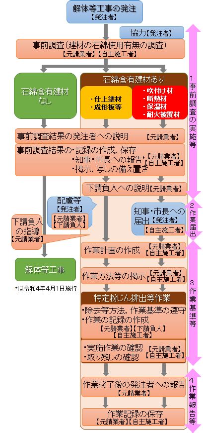 解体等工事時における石綿アスベスト飛散防止対策改正大気汚染防止法 ecoひろしま環境情報サイト 広島県