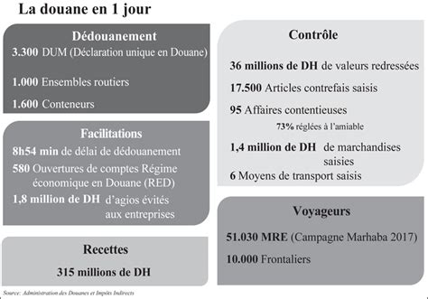 La Douane Durcit La Lutte Contre La Fraude L Economiste