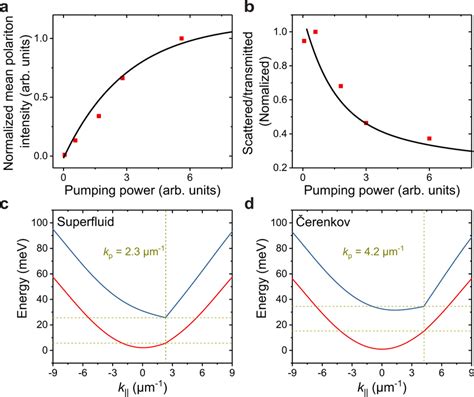 Power Dependence Of The Superfluidity And Simulated Bogoliubov Download Scientific Diagram