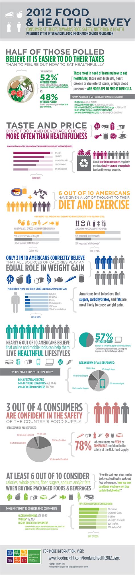 2012 Food And Health Survey Infographic Farm Flavor