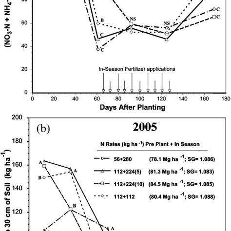 Nitrogen Status In A Quincy Fine Sand Sampled During The Growing Season Download Scientific