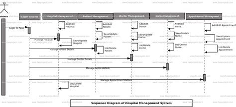 Activity Diagram Example For Hospital Management System Hosp