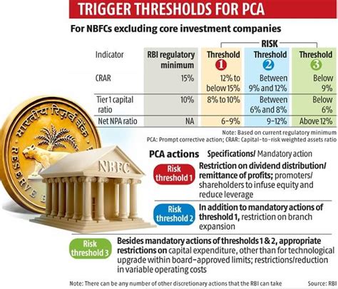 RBI Introduces Tough PCA Framework For Large NBFCs Effective October