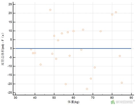 简单线性回归分析simple Linear Regression Analysis ——medcalc软件实现 梦特医数通