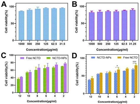 The Cell Viability Was Determined By Mtt Assay Under Different