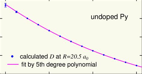 Color Online Spin Wave Stiffness Constant D For Undoped Py