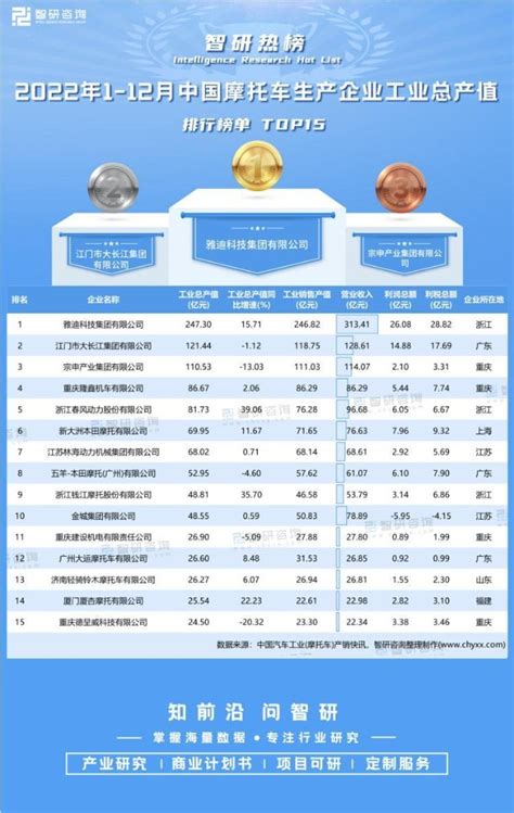 2022年1 12月中国摩托车生产企业工业总产值排行榜：3家企业工业总产值超过百亿元（附热榜top15详单）财富号东方财富网