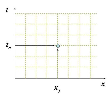 Finite Difference Mesh Download Scientific Diagram