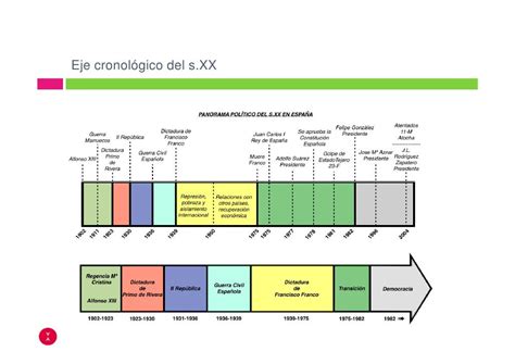 Historia de España Cuadro cronológico desde Alfonso XII hasta la