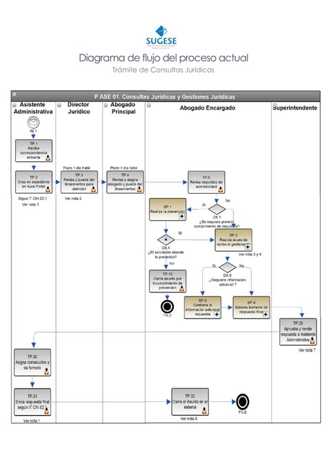 Diagrama De Flujo Vs Diagrama De Procesos Kulturaupice The Best Porn