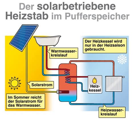 Photovoltaik Und Heizen Mit Heizstab