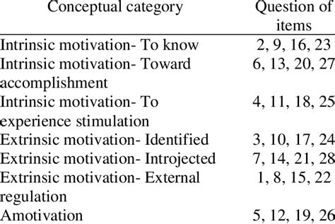 Academic Motivation Scale Ams C 28 College Version Download Scientific Diagram