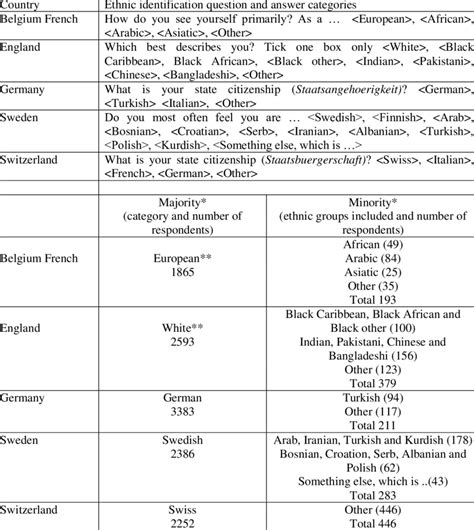 Sample characteristics of the majority and minority group in five... | Download Table