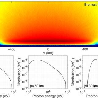 Bremsstrahlung Photons A Spatial Distribution Of Bremsstrahlung