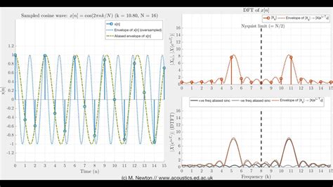 The Relationship Between The Dft And Dtft For A Sampled Sinusoid Youtube