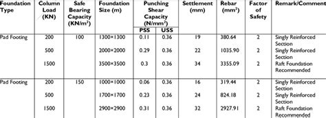 Foundation analysis and design using different safe bearing capacities ...