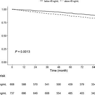 Kaplanmeier Hospitalization For Heart Failure Hhf Free Survival