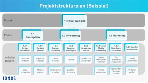 Projekt Planen Beispiel