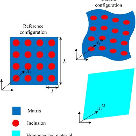 Geometry of square lattice structures and different selections of RVE | Download Scientific Diagram