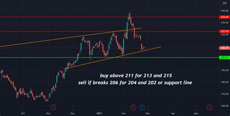 Itc Chart Analysis For NSE ITC By TRADINGENGINEER143 TradingView India