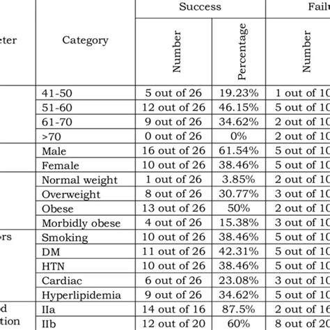 Distribution Of Patients Demography And Comorbidities In Relation To