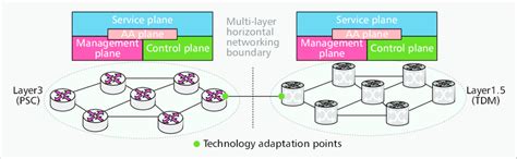 Multilayer Networking — Horizontal Download Scientific Diagram