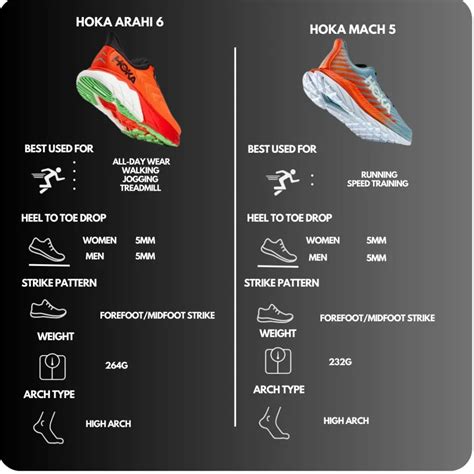 Hoka Arahi 6 Vs Hoka Mach 5 Unraveling The Ultimate Running Shoe Showdown Thereviewal