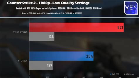 Ryzen 5 7500F Vs I5 12400F Gaming Benchmark Shows AMD Dominance Over