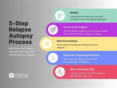 Relapse Autopsy Guide and Worksheet | Purpose Healing Center