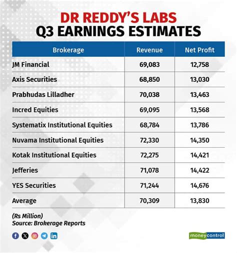 Dr Reddy S Labs Q3 Preview Revenue Net Profit To Record Tepid Growth