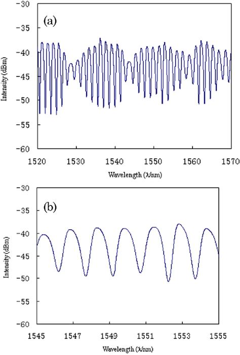 Figure 4 From Refractive Index Measurement Using Photonic Crystal Fiber