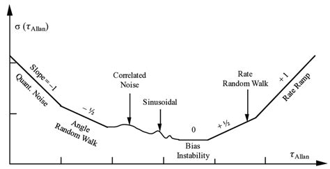 Figure C 8 S T Sample Plot Of Allan Variance Analysis Results